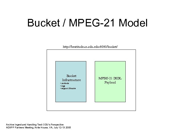 Bucket / MPEG-21 Model http: //beatitude. cs. odu. edu: 8080/bucket/ Bucket Infrastructure • methods