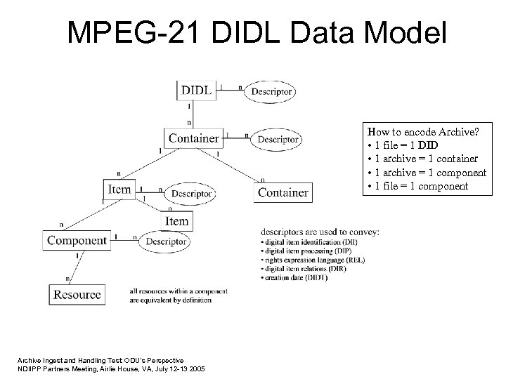 MPEG-21 DIDL Data Model How to encode Archive? • 1 file = 1 DID