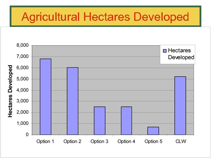 Agricultural Hectares Developed 