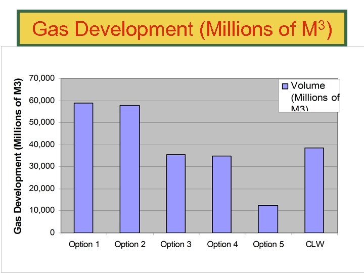 Gas Development (Millions of M 3) 