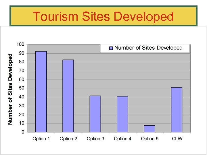 Tourism Sites Developed 