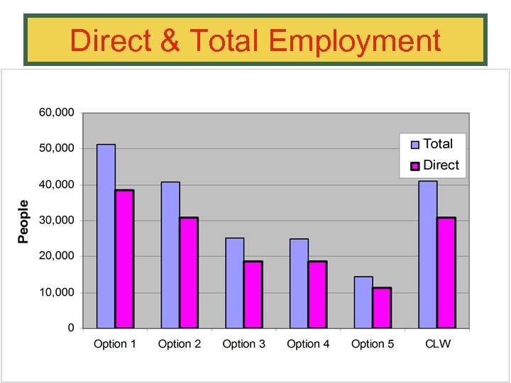 Direct & Total Employment 