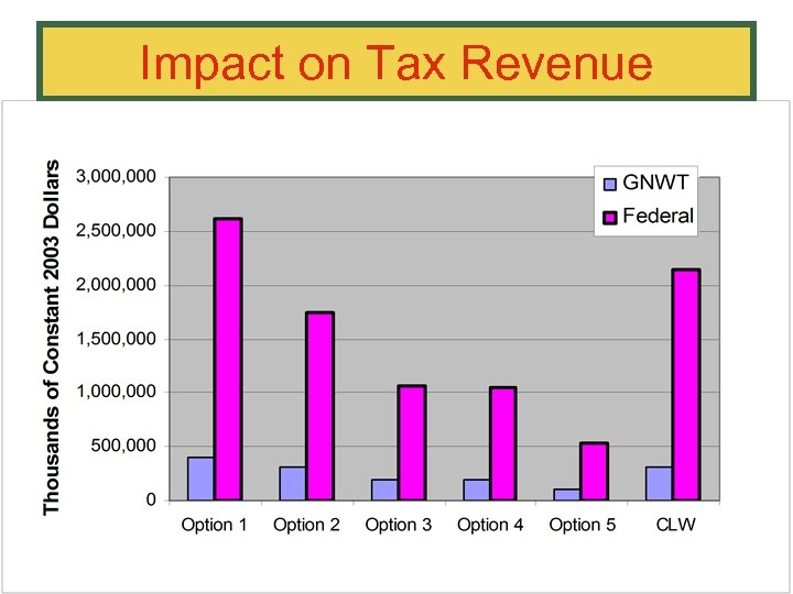 Impact on Tax Revenue 