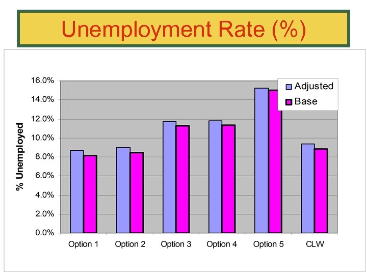 Unemployment Rate (%) 