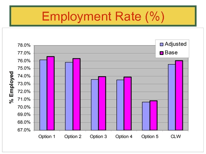 Employment Rate (%) 