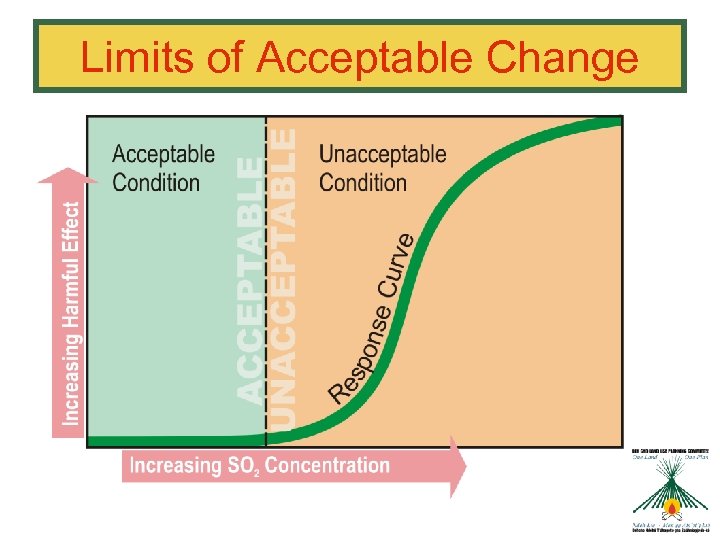 Limits of Acceptable Change 