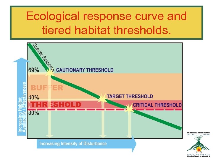 Ecological response curve and tiered habitat thresholds. 
