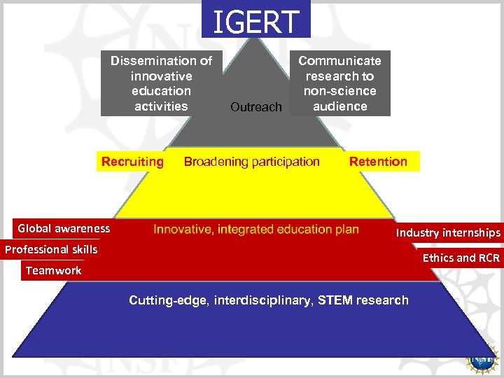 IGERT Dissemination of innovative education activities Recruiting Global awareness Outreach Communicate research to non-science