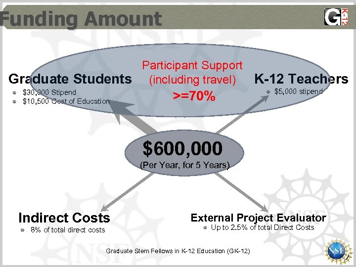 Funding Amount Participant Support Graduate Students (including travel) K-12 Teachers $30, 000 Stipend $10,