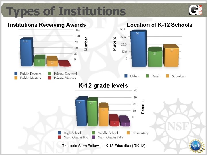 Types of Institutions Location of K-12 Schools Percent Number Institutions Receiving Awards Percent K-12