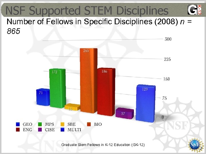 NSF Supported STEM Disciplines Number of Fellows in Specific Disciplines (2008) n = 865