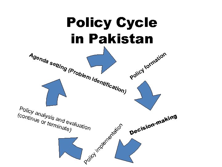 Policy Cycle in Pakistan Age nda set ting (Pro ble y mi P den