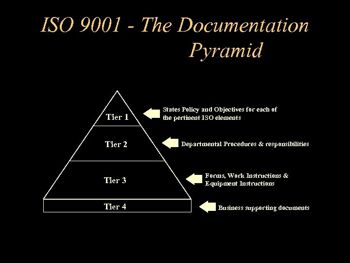 ISO 9001 - The Documentation Pyramid Tier 1 States Policy and Objectives for each