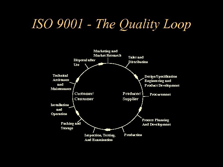 ISO 9001 - The Quality Loop Marketing and Market Research Disposal after Use Sales