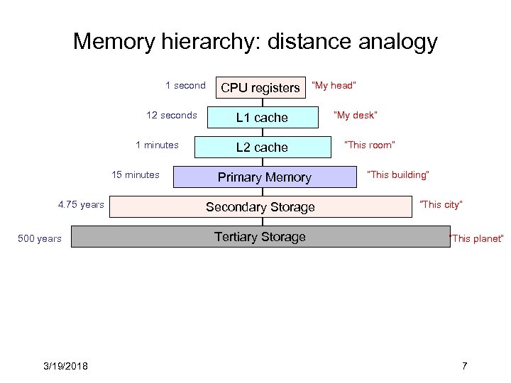 Memory hierarchy: distance analogy 1 second 12 seconds 1 minutes 15 minutes 4. 75