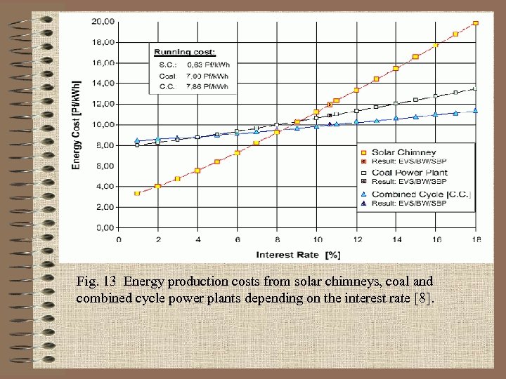 Fig. 13 Energy production costs from solar chimneys, coal and combined cycle power plants