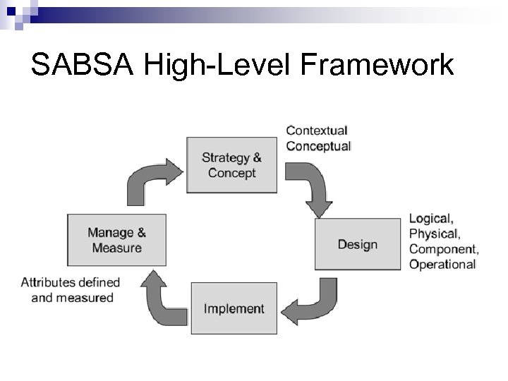 Metrics SABSA High-Level Framework Gap Analysis