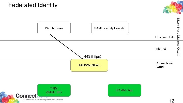 Federated Identity Web browser SAML Identity Provider Customer Site Internet 443 (https) Connections Cloud