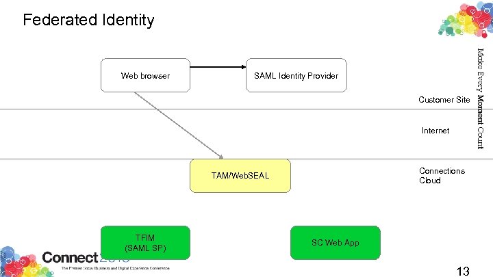 Federated Identity Web browser SAML Identity Provider Customer Site Internet Connections Cloud TAM/Web. SEAL