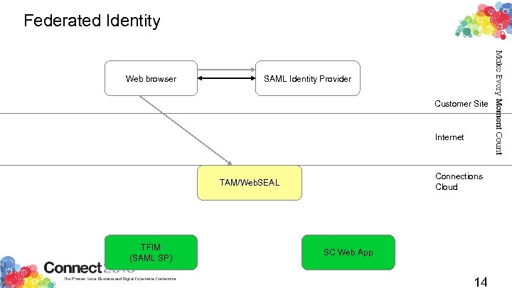 Federated Identity Web browser SAML Identity Provider Customer Site Internet Connections Cloud TAM/Web. SEAL