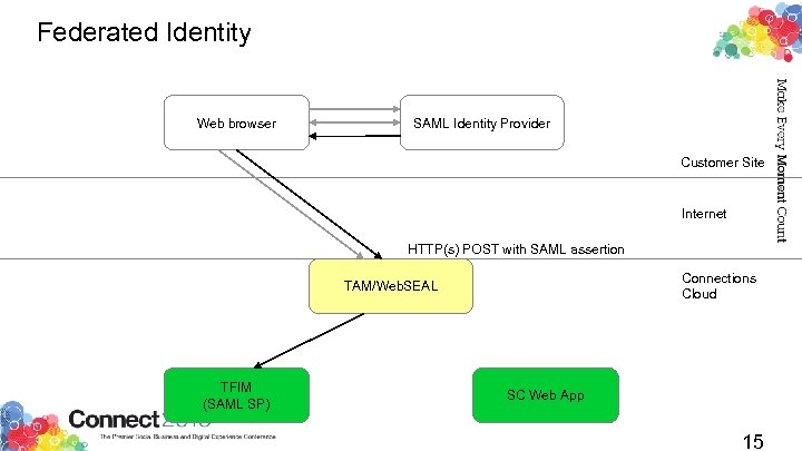 Federated Identity Web browser SAML Identity Provider Customer Site Internet HTTP(s) POST with SAML