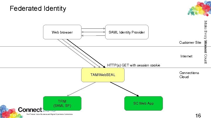 Federated Identity Web browser SAML Identity Provider Customer Site Internet HTTP(s) GET with session