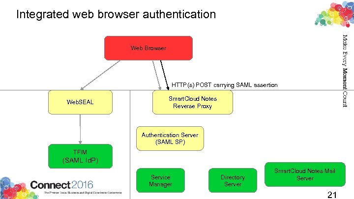 Integrated web browser authentication Web Browser HTTP(s) POST carrying SAML assertion Web. SEAL Smart.