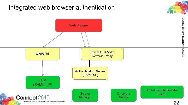 Integrated web browser authentication Web Browser Web. SEAL Smart. Cloud Notes Reverse Proxy Authentication