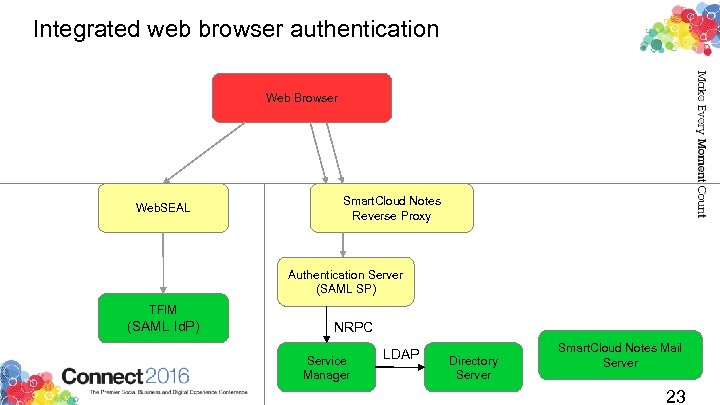 Integrated web browser authentication Web Browser Web. SEAL Smart. Cloud Notes Reverse Proxy Authentication