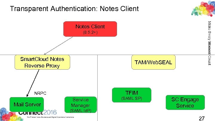 Transparent Authentication: Notes Client (8. 5. 2+) Smart. Cloud Notes Reverse Proxy TAM/Web. SEAL