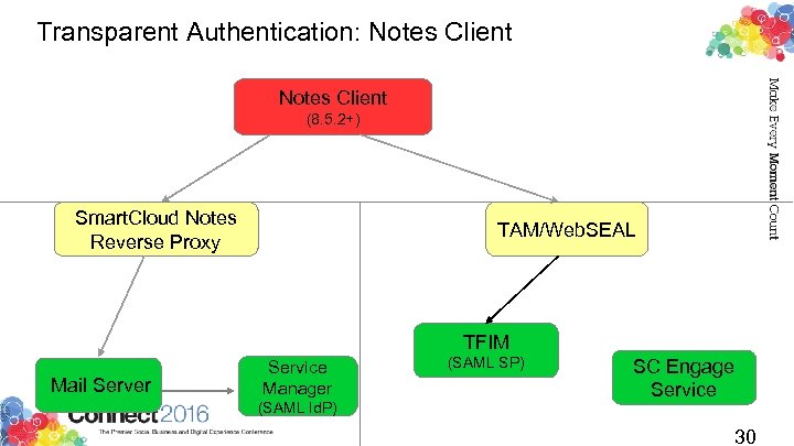 Transparent Authentication: Notes Client (8. 5. 2+) Smart. Cloud Notes Reverse Proxy TAM/Web. SEAL