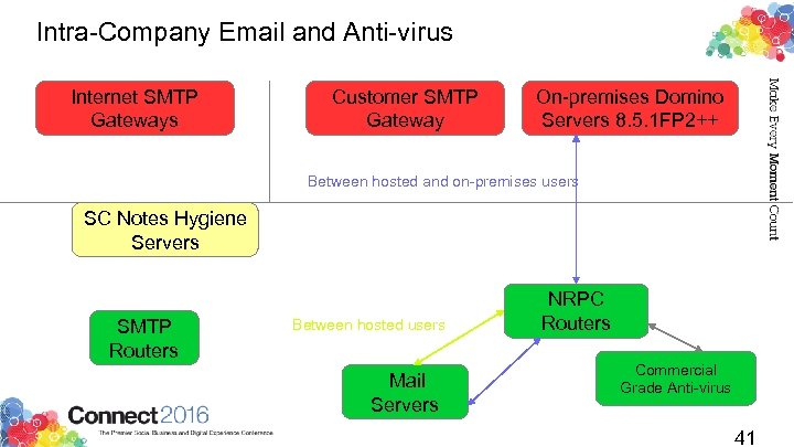 Intra-Company Email and Anti-virus Internet SMTP Gateways Customer SMTP Gateway On-premises Domino Servers 8.