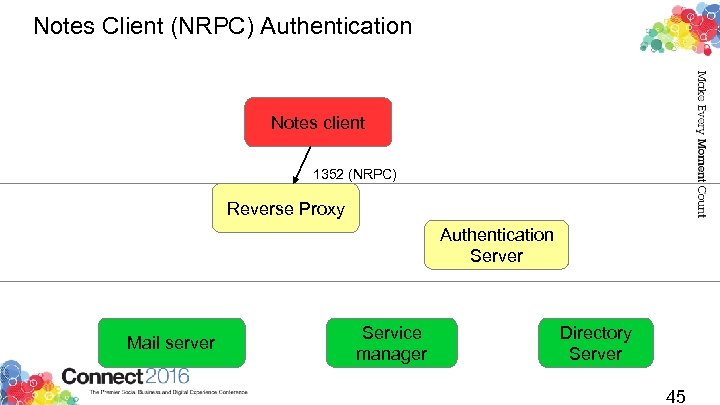 Notes Client (NRPC) Authentication Notes client 1352 (NRPC) Reverse Proxy Authentication Server Mail server