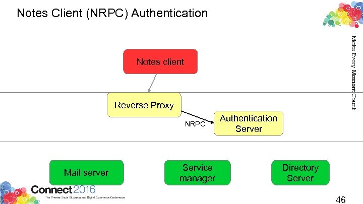 Notes Client (NRPC) Authentication Notes client Reverse Proxy NRPC Mail server Service manager Authentication