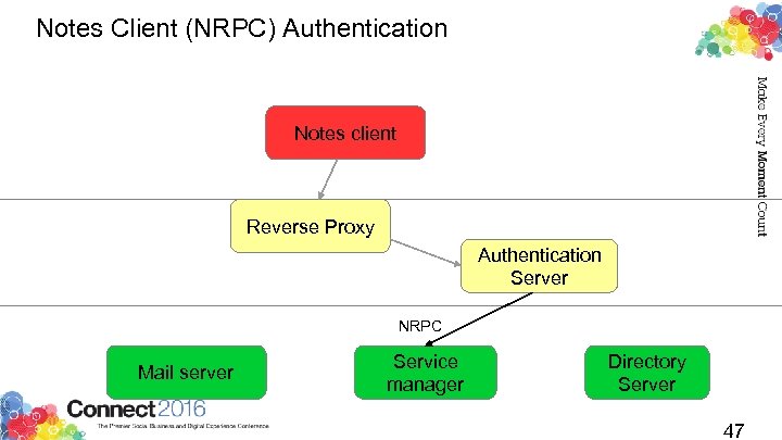 Notes Client (NRPC) Authentication Notes client Reverse Proxy Authentication Server NRPC Mail server Service