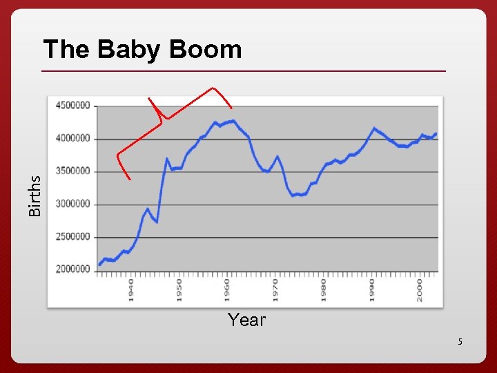 Births The Baby Boom Year 5 