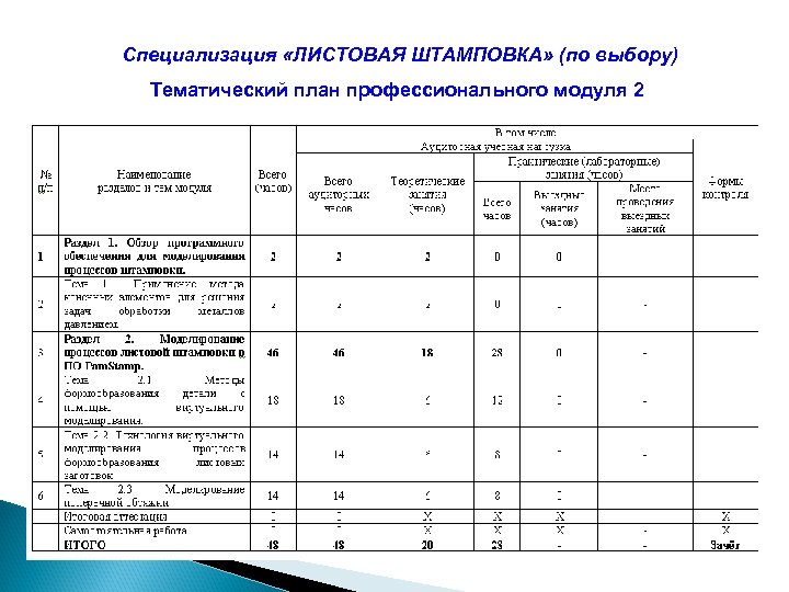 Специализация «ЛИСТОВАЯ ШТАМПОВКА» (по выбору) Тематический план профессионального модуля 2 