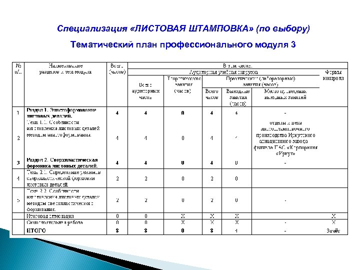 Специализация «ЛИСТОВАЯ ШТАМПОВКА» (по выбору) Тематический план профессионального модуля 3 