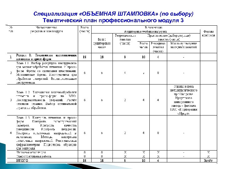 Специализация «ОБЪЕМНАЯ ШТАМПОВКА» (по выбору) Тематический план профессионального модуля 3 