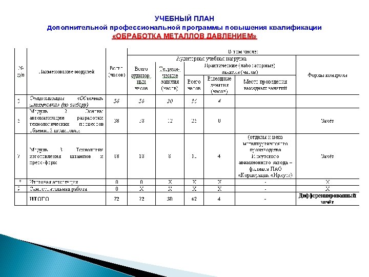 Учебный план повышения квалификации