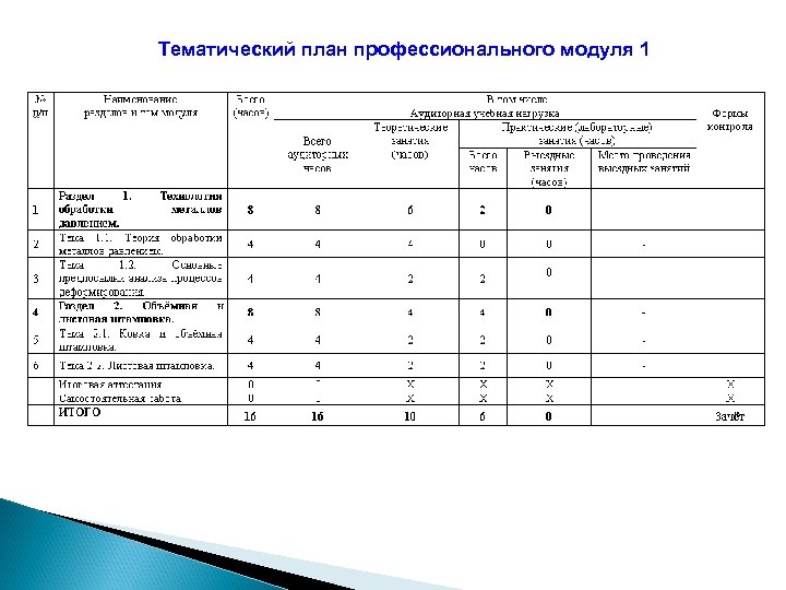 Тематический план профессионального модуля 1 
