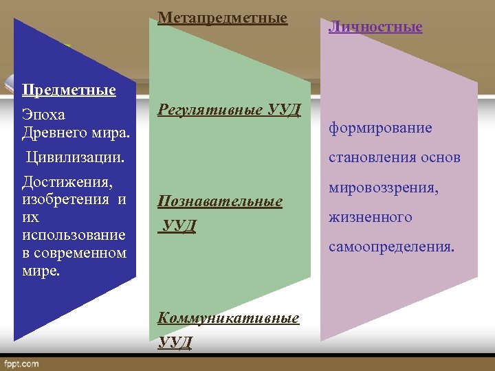 Метапредметные Личностные Предметные Эпоха Древнего мира. Цивилизации. Достижения, изобретения и их использование в современном