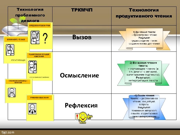 Технология проблемного диалога ТРКМЧП Вызов Осмысление Рефлексия Технология продуктивного чтения 