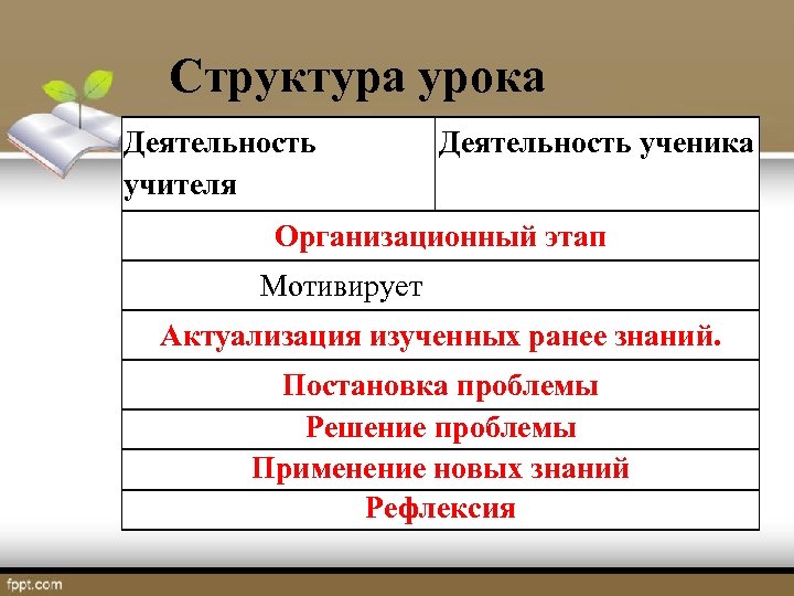 Структура урока Деятельность учителя Деятельность ученика Организационный этап Мотивирует Актуализация изученных ранее знаний. Постановка