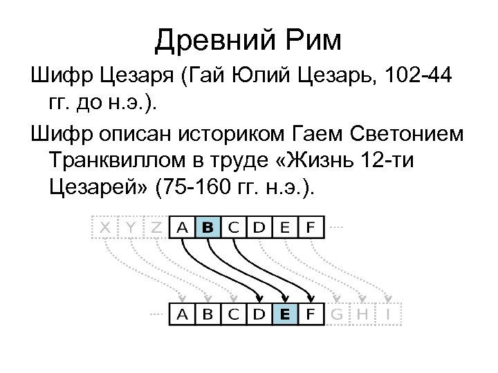 Древний Рим Шифр Цезаря (Гай Юлий Цезарь, 102 -44 гг. до н. э. ).