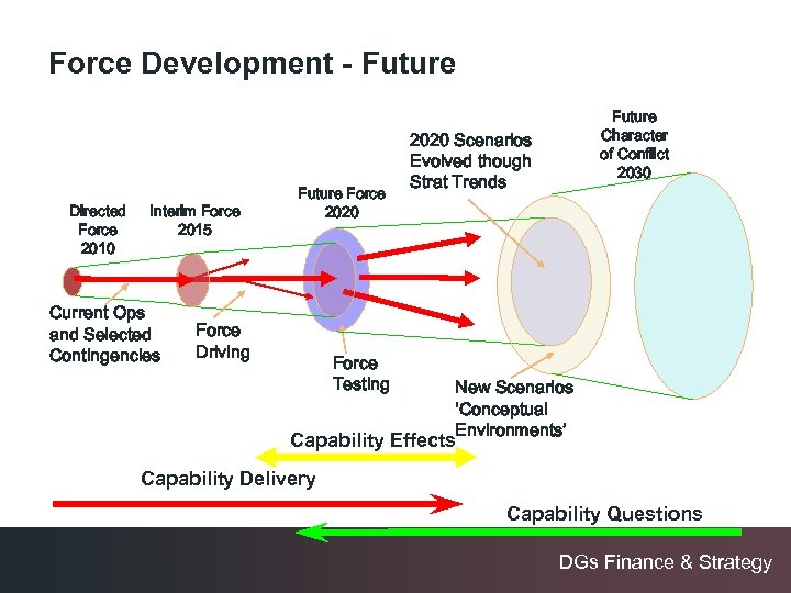 Force Development - Future Directed Force 2010 Interim Force 2015 Current Ops and Selected