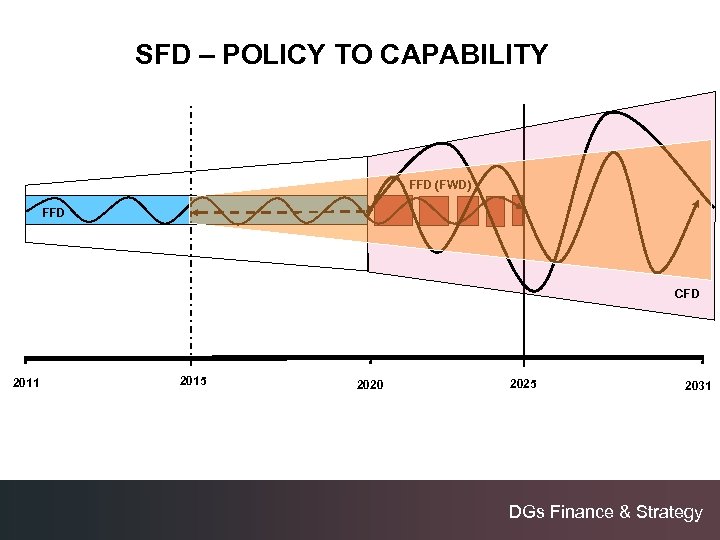 SFD – POLICY TO CAPABILITY FFD (FWD) FFD CFD 2011 2015 2020 2025 2031