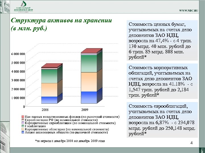 Структура активов на хранении (в млн. руб. ) Стоимость ценных бумаг, учитываемых на счетах