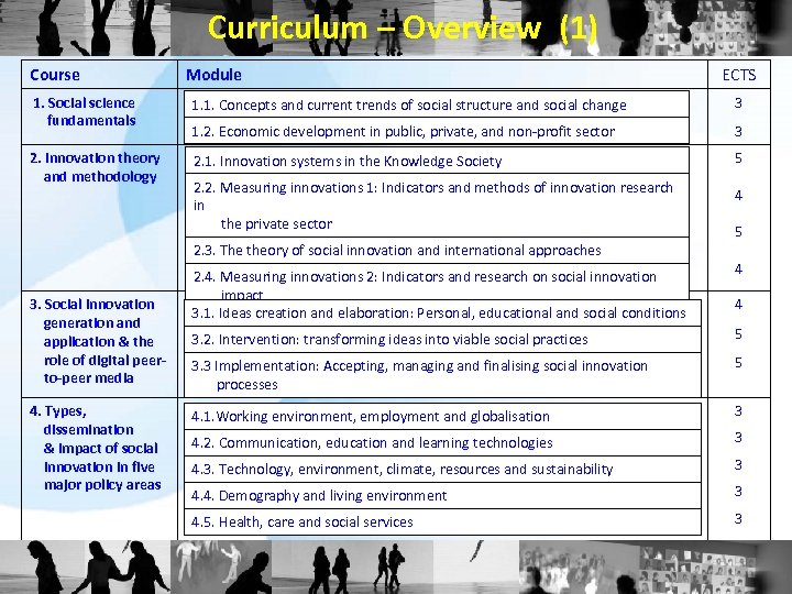 Curriculum – Overview (1) Course Module ECTS 1. Social science fundamentals 1. 1. Concepts