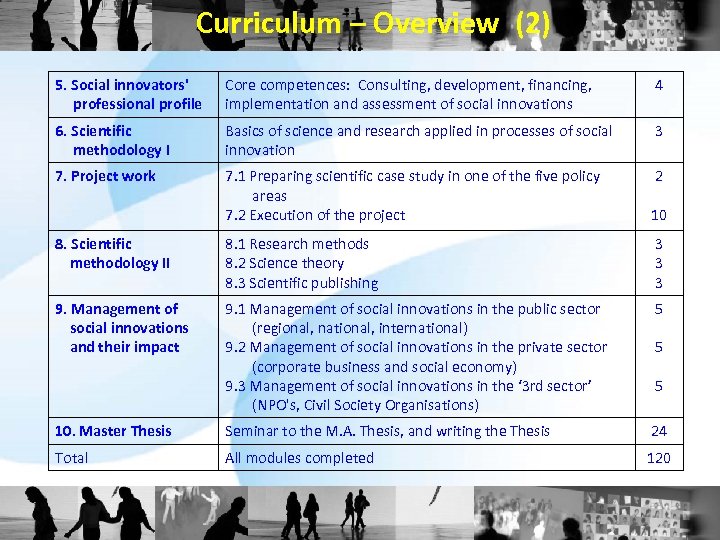 Curriculum – Overview (2) 5. Social innovators' professional profile Core competences: Consulting, development, financing,